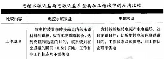 电控永磁吸盘与电磁吸盘在金属加工领域中的应用比较