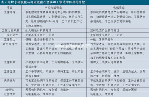 电控永磁吸盘与电磁吸盘加工领域对比