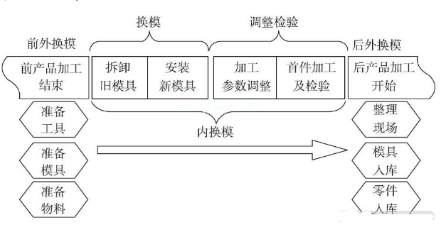 快速换模系统