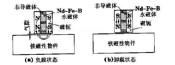 永磁吸盘原理