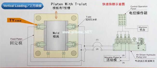 液压快速换模系统