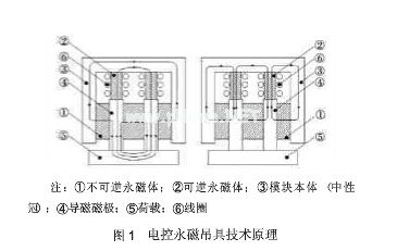 电控永磁吊具技术原理