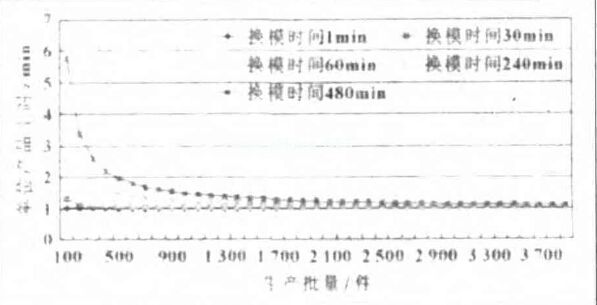 快速换模系统