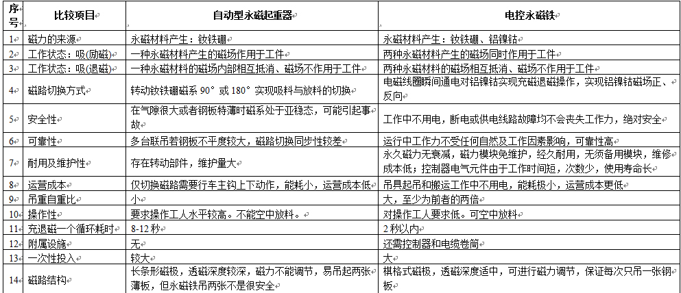 自动型永磁起重器