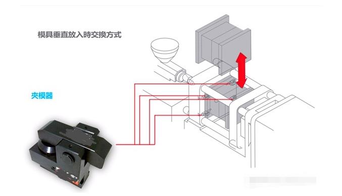 注塑机快速换模系统