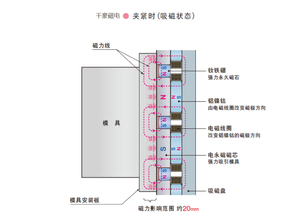 电永磁快速换模充磁状态