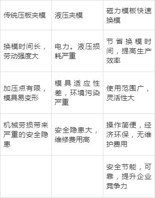 注塑机快速换模系统