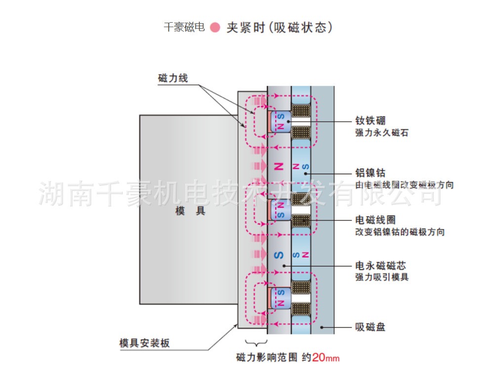 千豪电永磁吊具原理