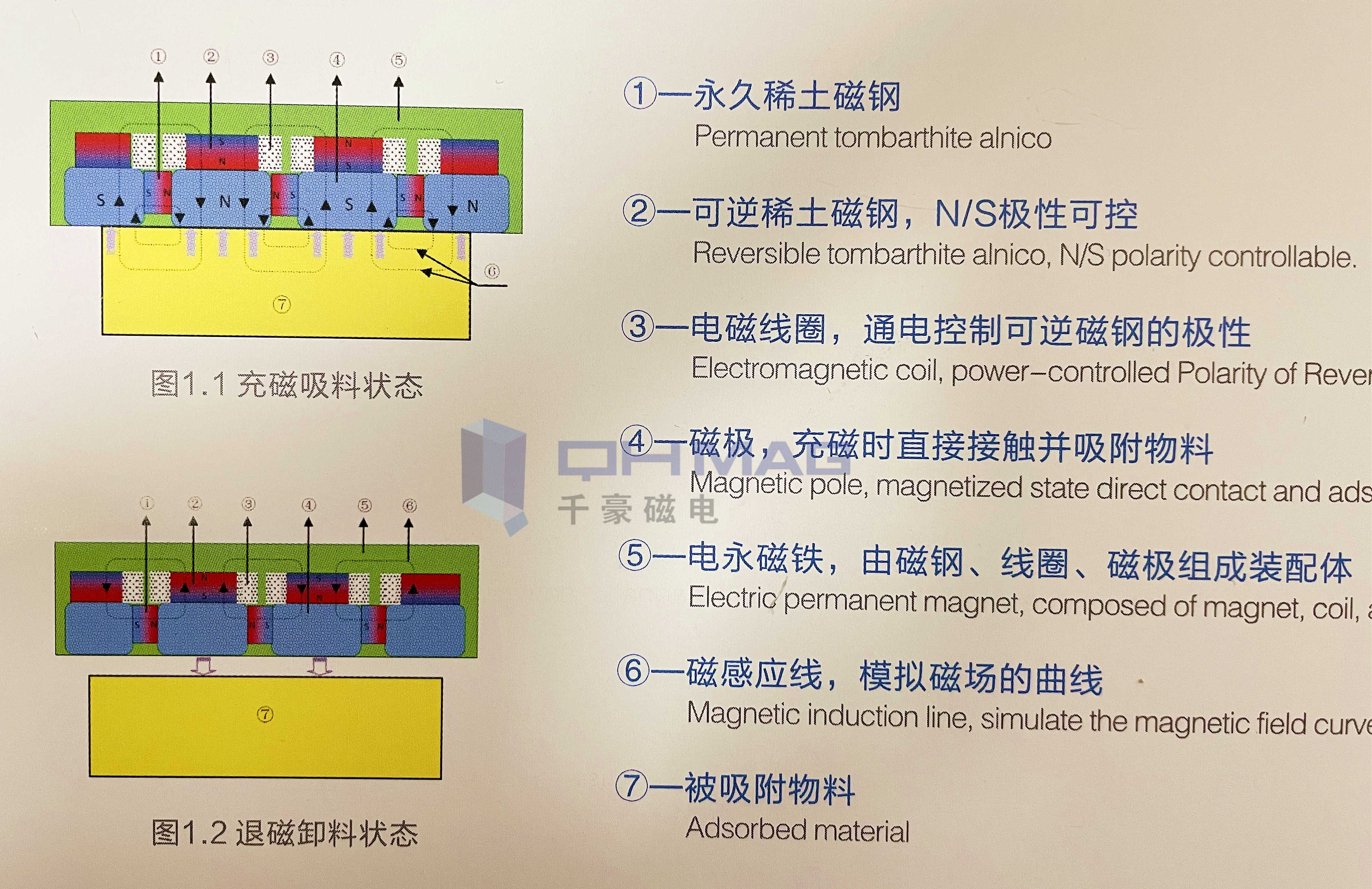 电永磁吊具原理
