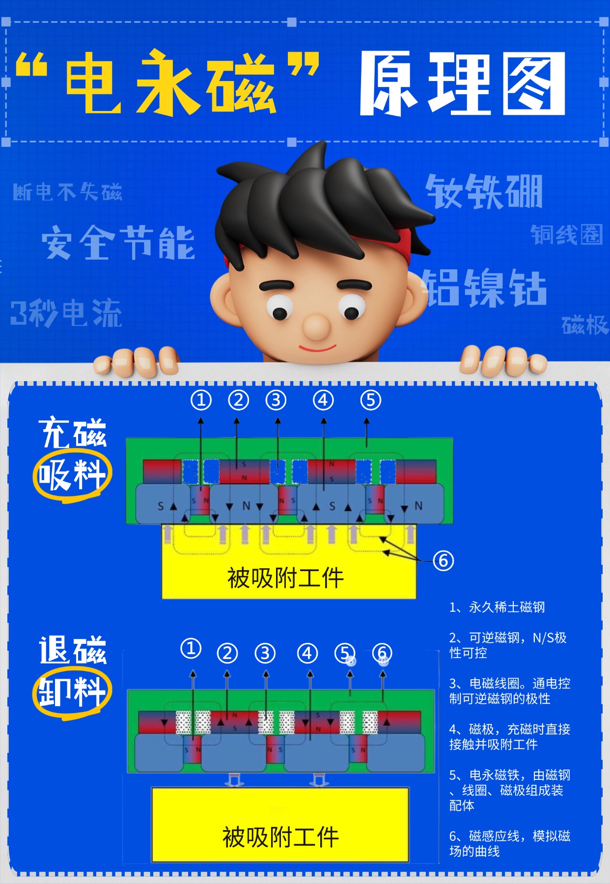 千豪电永磁原理，电永磁工作原理图